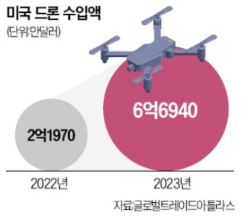 미·중 갈등에 되살아난 韓 드론 산업 썸네일