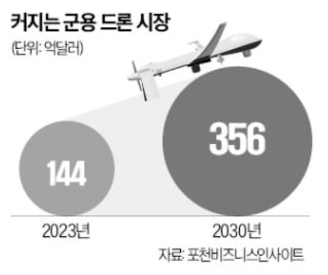 "전쟁이 기회"…방산 뛰어드는 드론 스타트업 썸네일